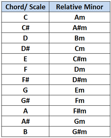 Major And Relative Minor Scales Chart