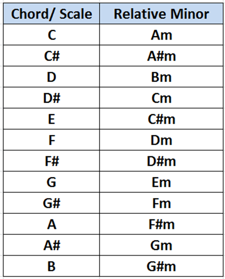 Relative Minor Scales Chart