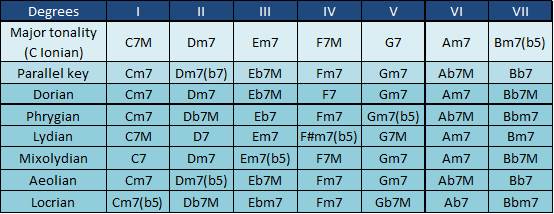 Chord Substitution Chart