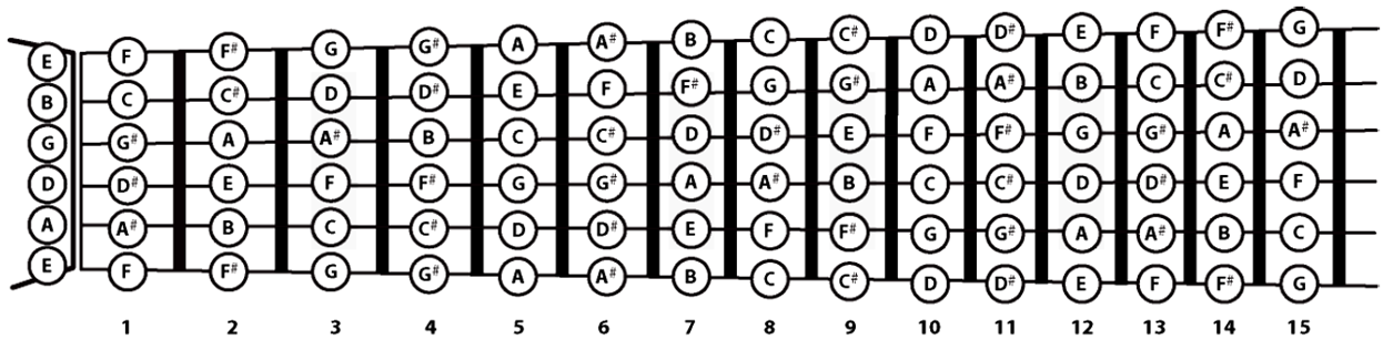 Guitar notes and Piano notes | Simplifying Theory
