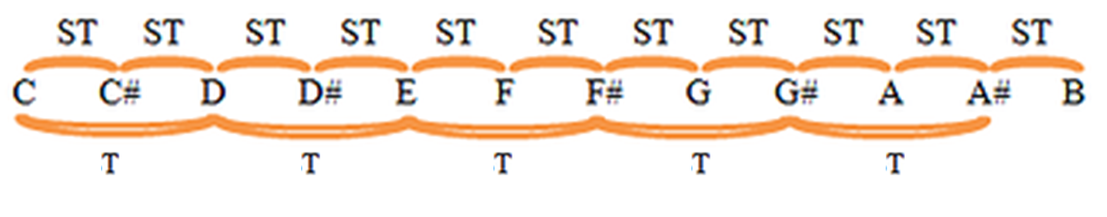 musical intervals degrees