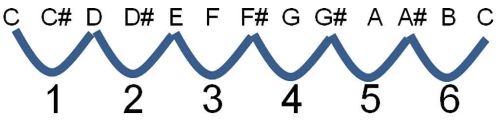 one octave is the same of six tones