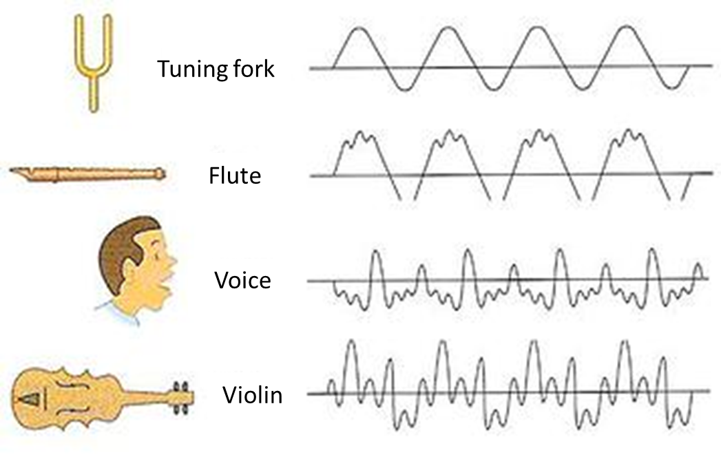 Различные силы высоты и характера звука