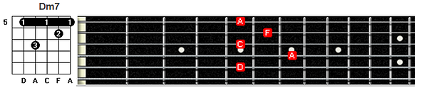 Dm7 chord