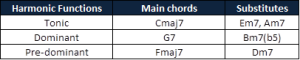 harmonic function of c major