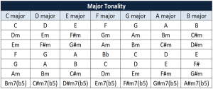 major tonality table