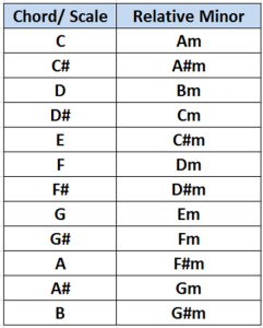 relative minor