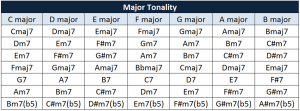 tonality table