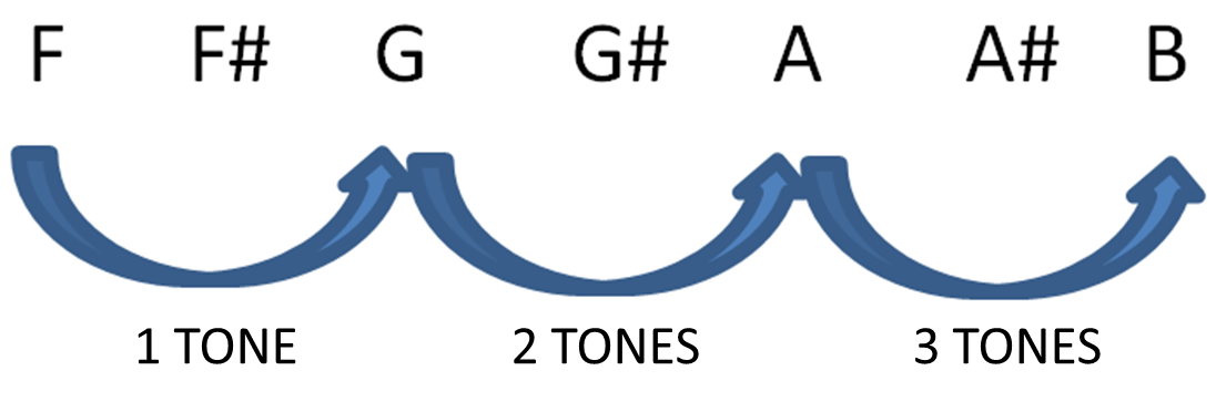 tritone interval