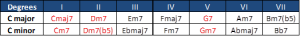 chord progressions