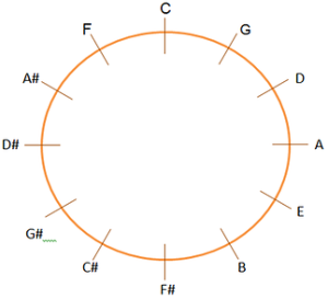 circle of fifths