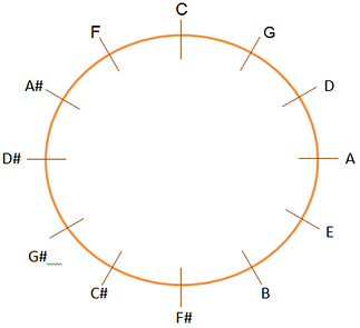 circle of fifths and fourths