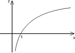 logarithmic graph