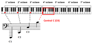 central c in bass clef