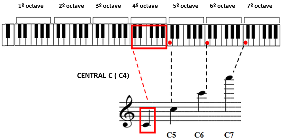 central c piano c4