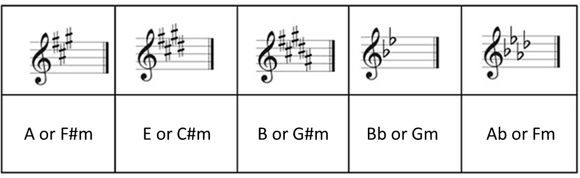 tonalities