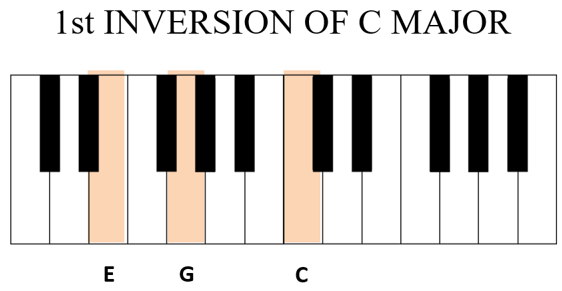 1st inversion c major piano