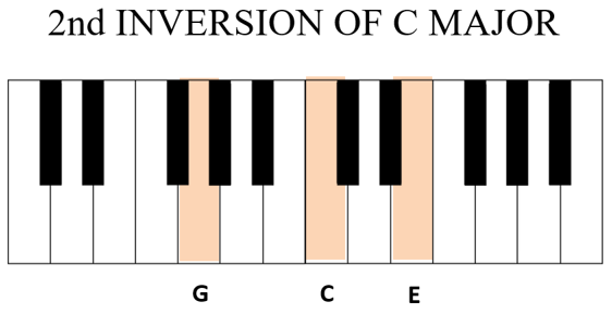 2nd inversion c major piano