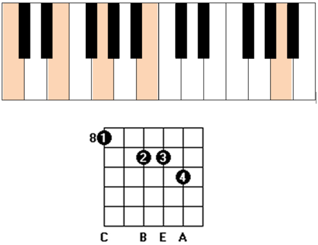 Cmaj7 13 chord guitar and piano