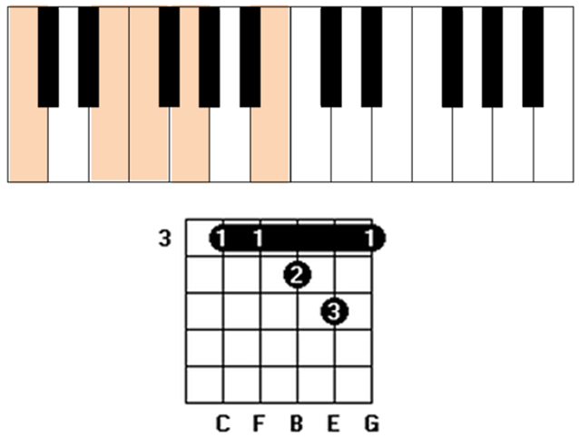 Cmaj7 4 chord guitar and piano