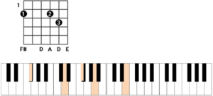 D9/F# chord guitar piano