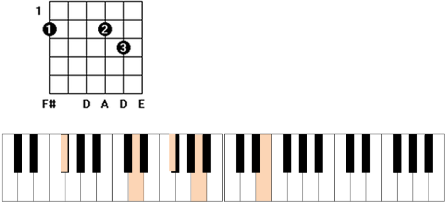 D9/F# chord guitar piano