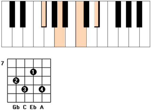 Gbdim guitar piano