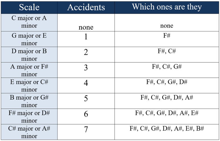 accidents of the major scales fifths
