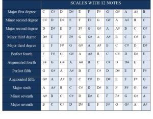 all degrees intervals