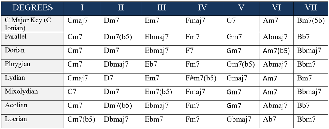 available modes for borrowed chords