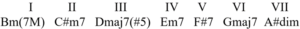 b harmonic minor key chords