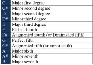 basic degrees intervals