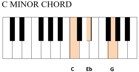 c minor chord piano