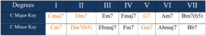 chords of c major and minor keys