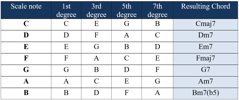 chords of c major key tetrads