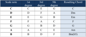 chords of c major key triads