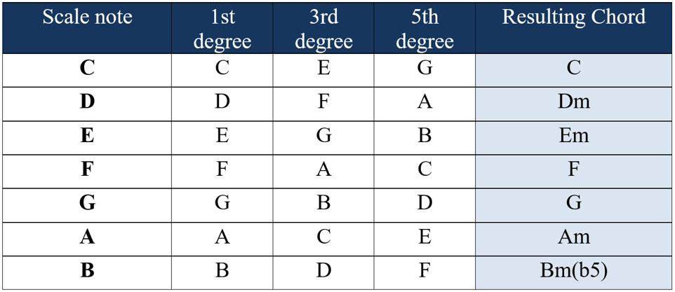 chords of c major key triads