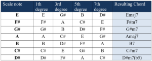 chords of e major key tetrads