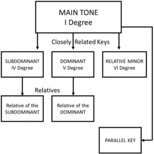 closely related keys summary