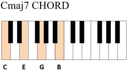 cmaj7 chord piano.