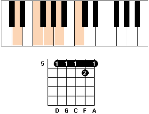 Avoid Notes Tension Notes And Extended Chords Simplifying Theory