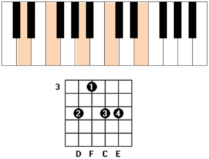 dm7 9 chord guitar and piano