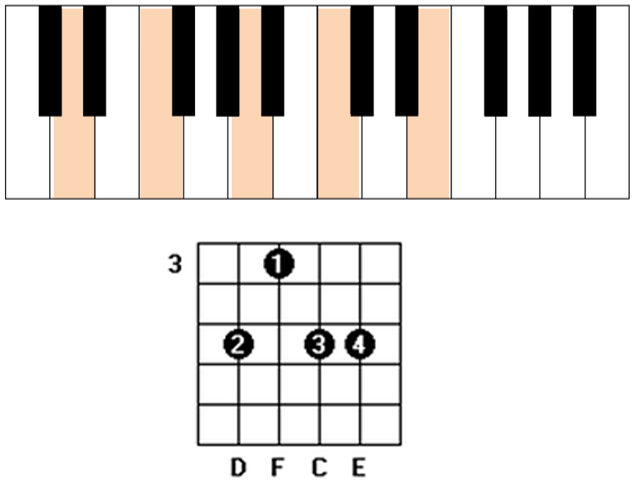 dm7 9 chord guitar and piano.