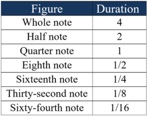 example of time duration note values