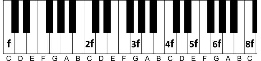 finding the 6f frequency