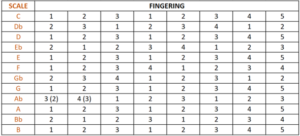 fingering scales piano