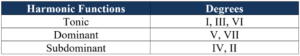 harmonic functions major key