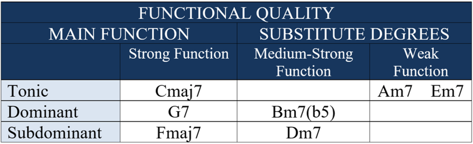 harmonic functions quality c major