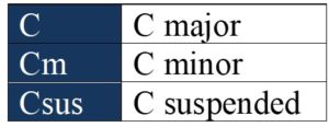 major minor suspended chord