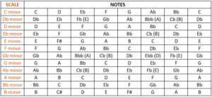 natural minor scales